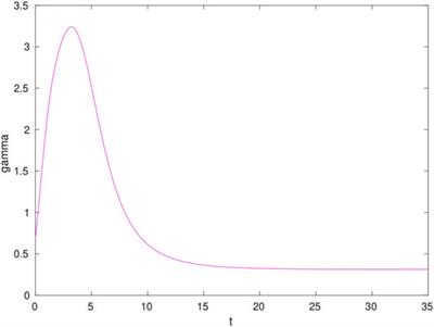 Renormalization Group Approach to Pandemics as a Time-Dependent SIR Model